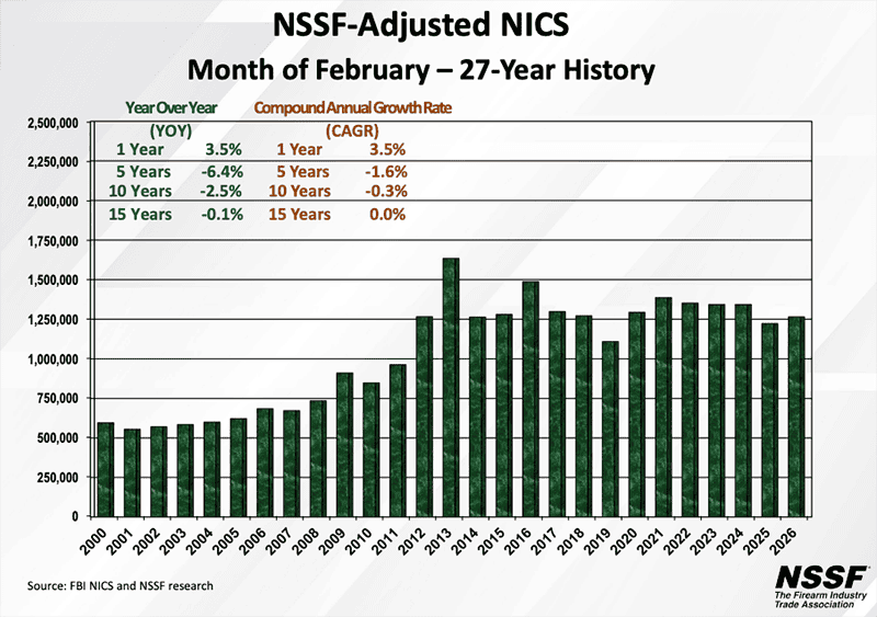 February Firearm NICS…
